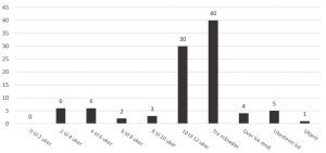 Figur, søylediagram som viser antall enkeltbeslutninger etter utestengingens varighet.
