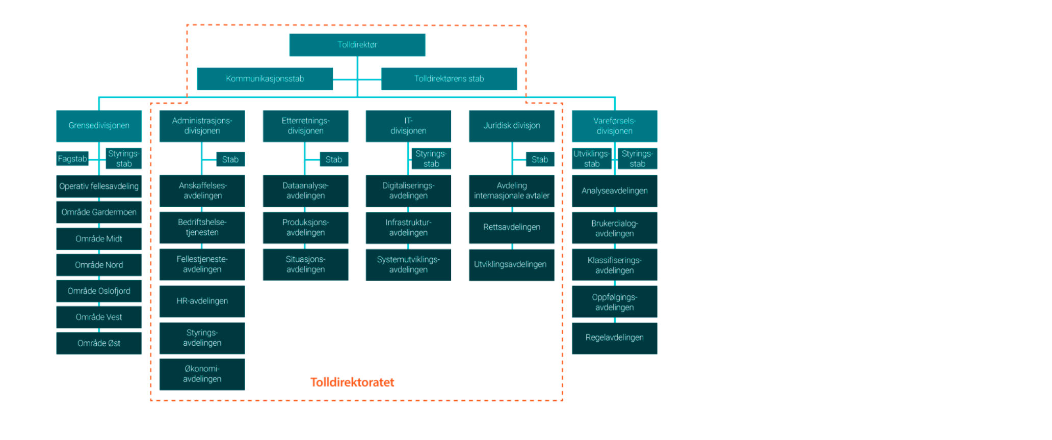 Organisasjonskart med bokser