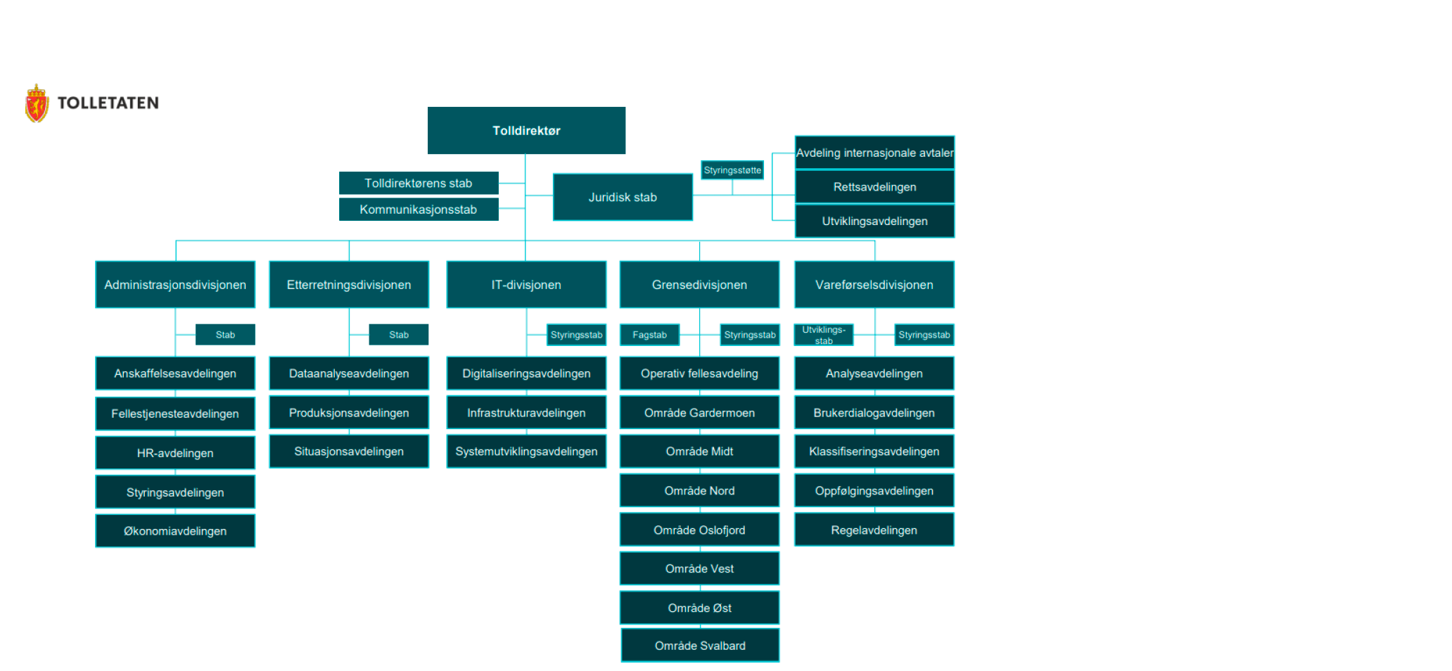 Organisasjonskart med bokser