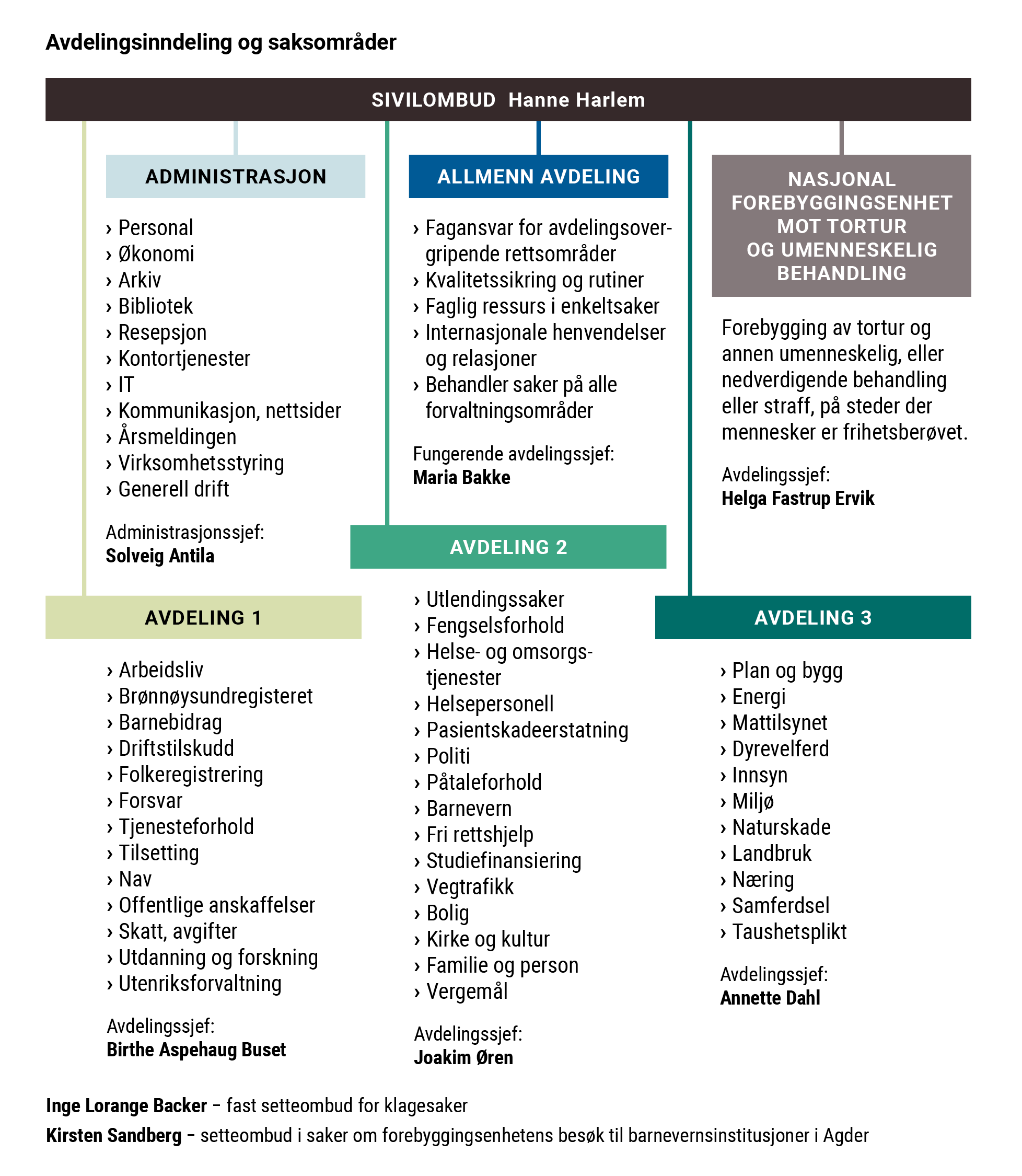 Organisasjonskart Sivilombudet (Sivilombud Hanne harlem, Avdeling 1, Avdeling 2, Avdeling 3, Administrasjon, Allmenn avdeling, Nasjonal forebyggingsenhet mot tortur og umenneskelig behandling)