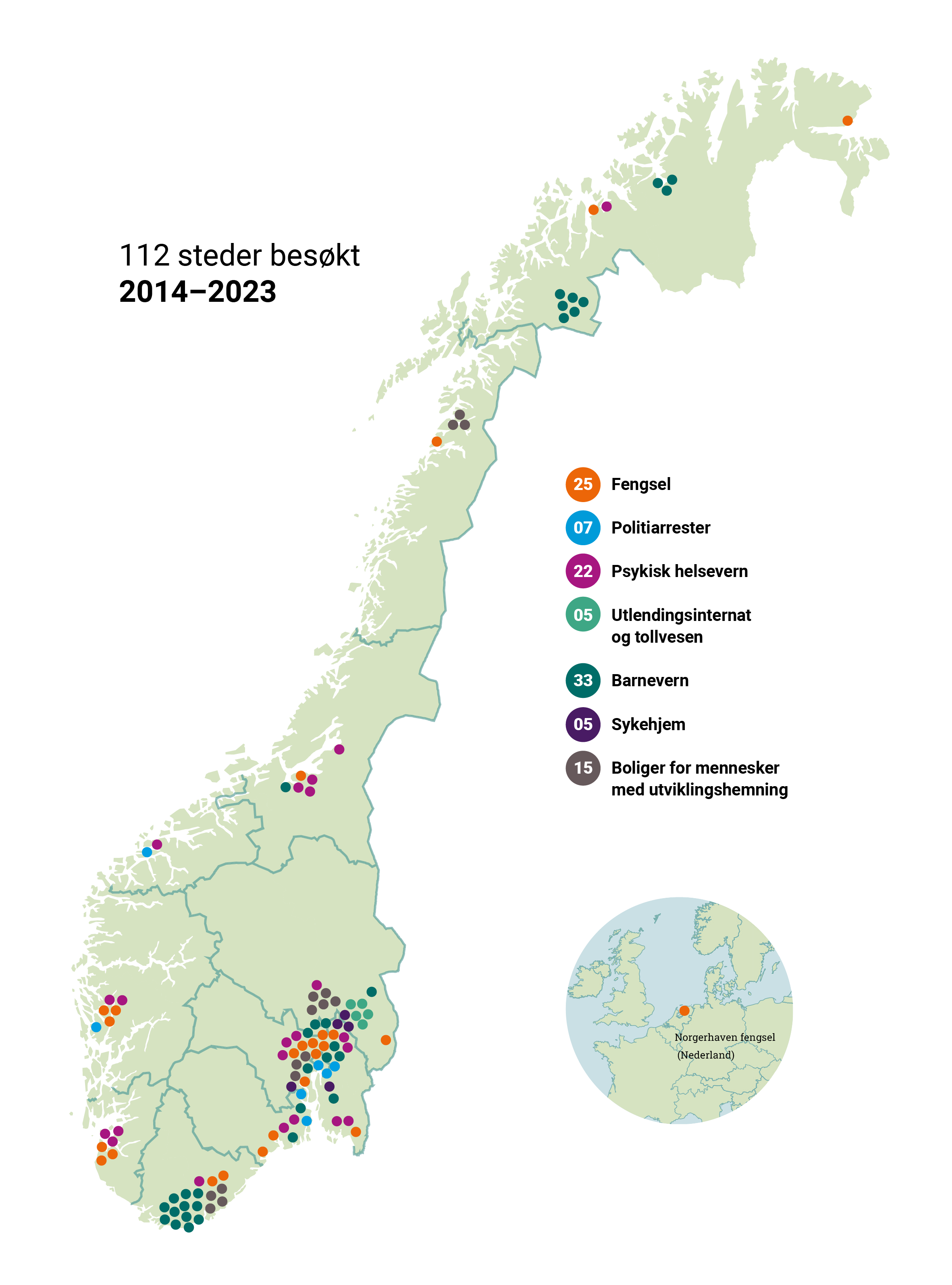 Norgeskart som viser hvor de 112 stedene som er besøkt i perioden 104-2023 befinner seg i landet (fengsel (25), politiarrester (7), psykisk helsevern (22), utlendingsinternat og tollvesen (5), barnevern (33), sykehjem 85), boliger for mennesker med utviklingshemning (15).
