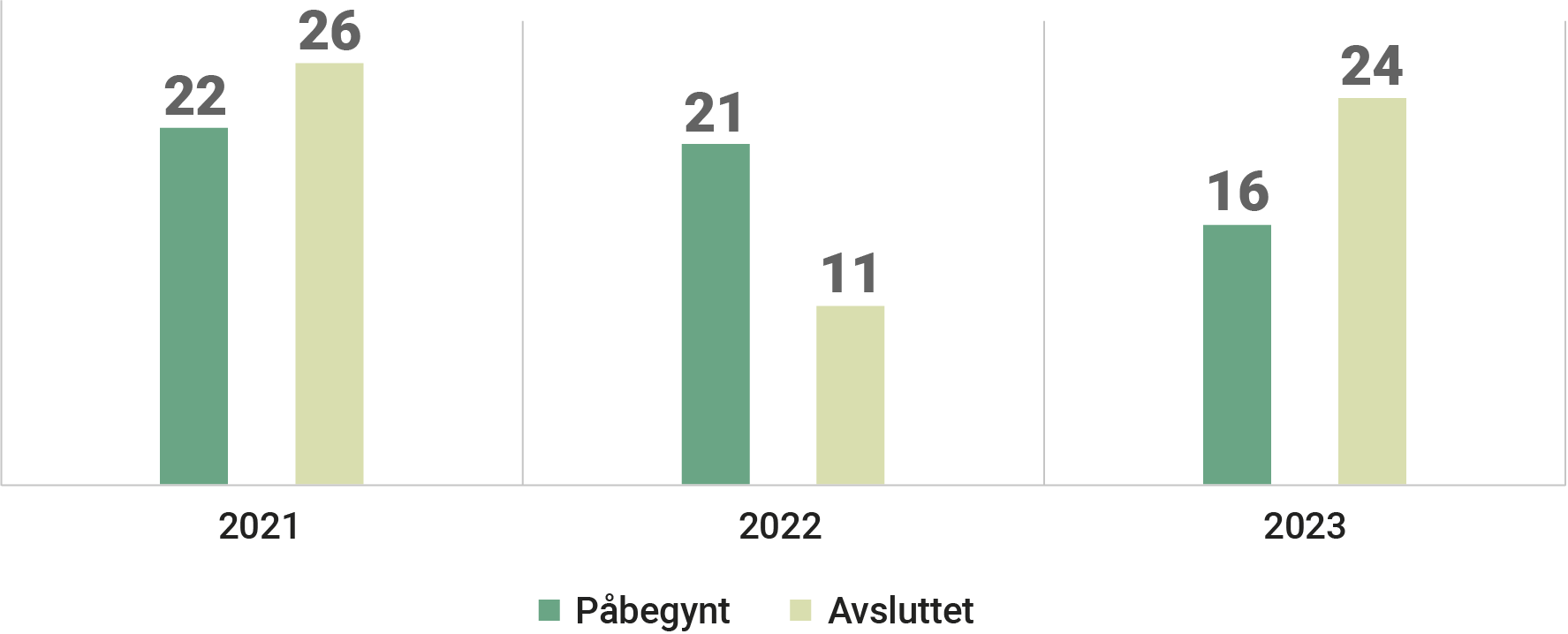 Figur med grønne søyler som viser avsluttede og påbegynte eget tiltak-undersøkelser (Påbegynt: 22 i 2021, 21 i 2022, 16 i 2023. Avsluttet: 26 i 2021, 11 i 2022, 24 i 2023.)