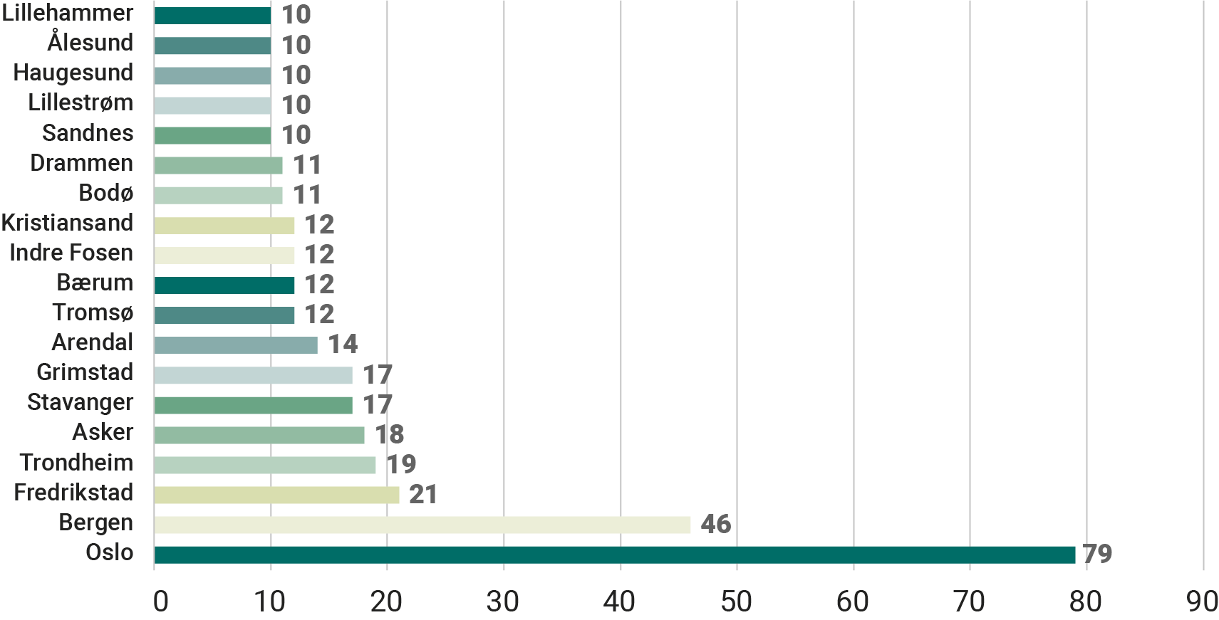 Figur som viser følgende kommuner: Lillehammer 810), Ålesund 810), haugesund (10), Lillestrøm (10), Sandnes (10), Drammen (11), Bodø (11), Kristiansand (12), Indre Fosen (12), Bærum (12), Tromsø (12), Arendal (14), Grimstad (17), Stavanger (17), Asker (18), Trondheim (19), Fredrikstad (21), Bergen (46), Oslo (79)
