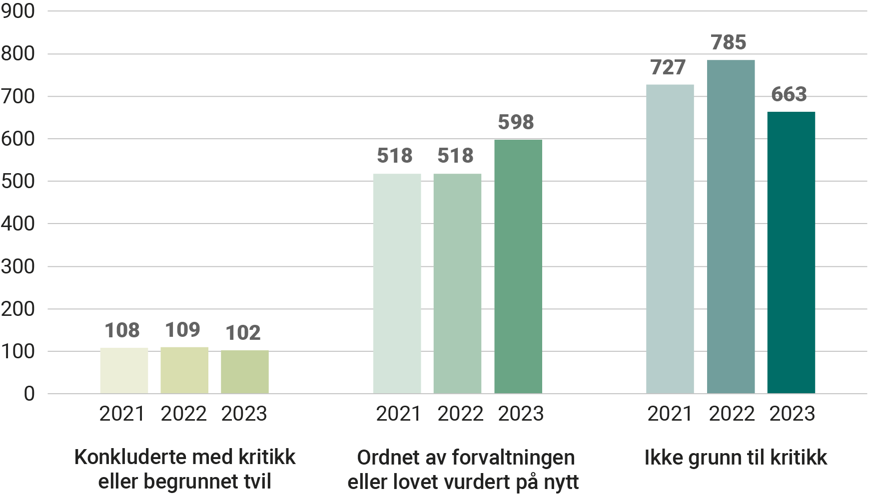 Figur med grønne søyler, som viser fordelingen av resultatet av de realitetsbehandlete sakene. i 2023. Konkluderte med kritikk eller begrunnet tvil (102), ordnet av forvaltningen eller lovet vurdert på nytt (598), ikke grunn til kritikk (663).