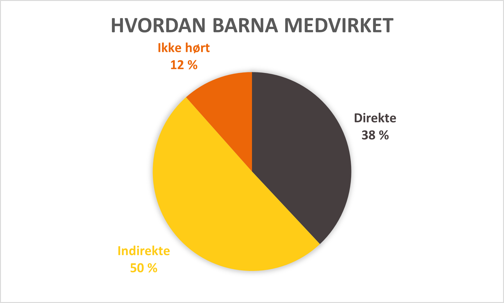 Kakediagram som viser fordelingen av hvordan barna medvirket i de ulike sakene (Indirekte - 50 %, direkte - 38 %, ikke hørt - 12 %)