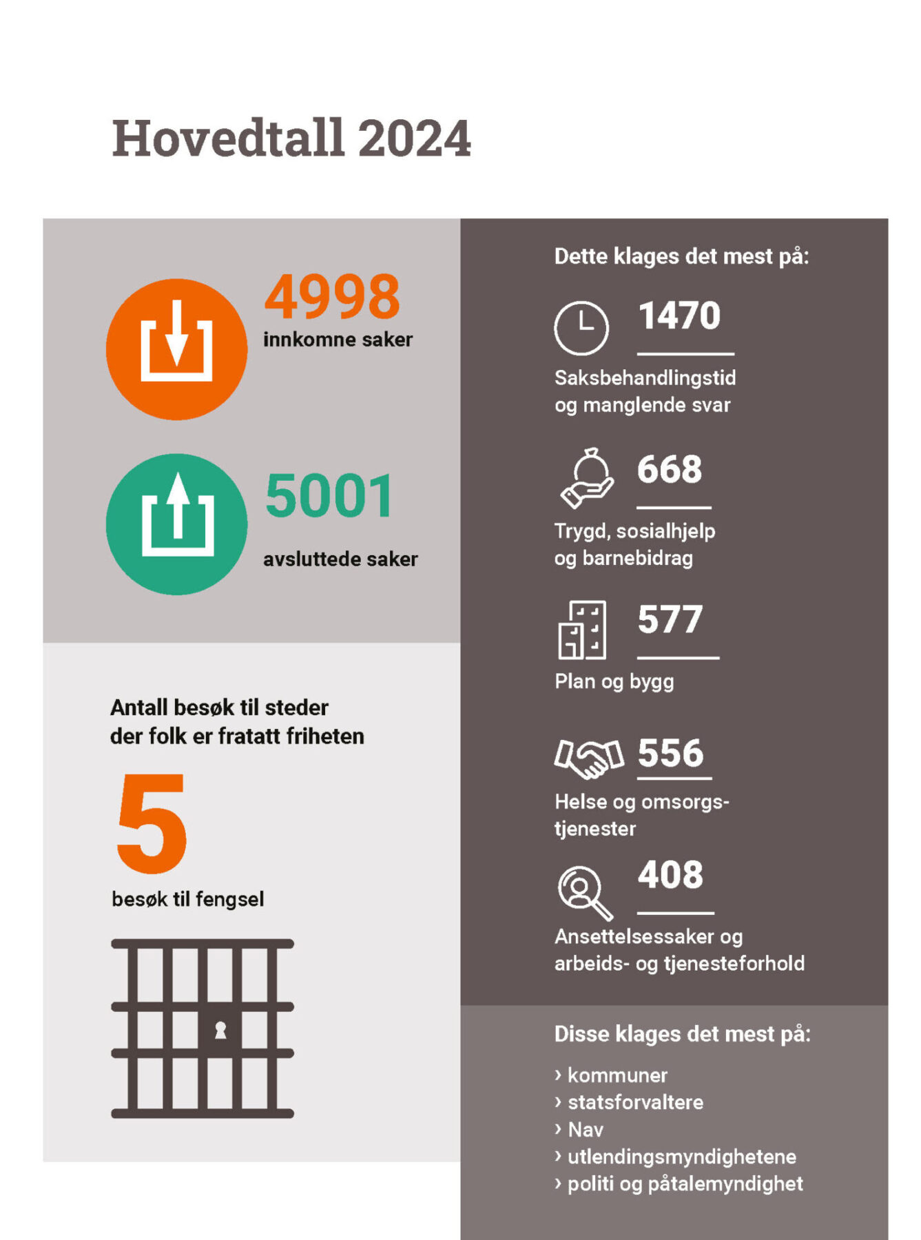 Figur som viser hovedtall 2024. 4998 innkomne saker, 5001 avsluttede saker, 5 besøk til fengsel.