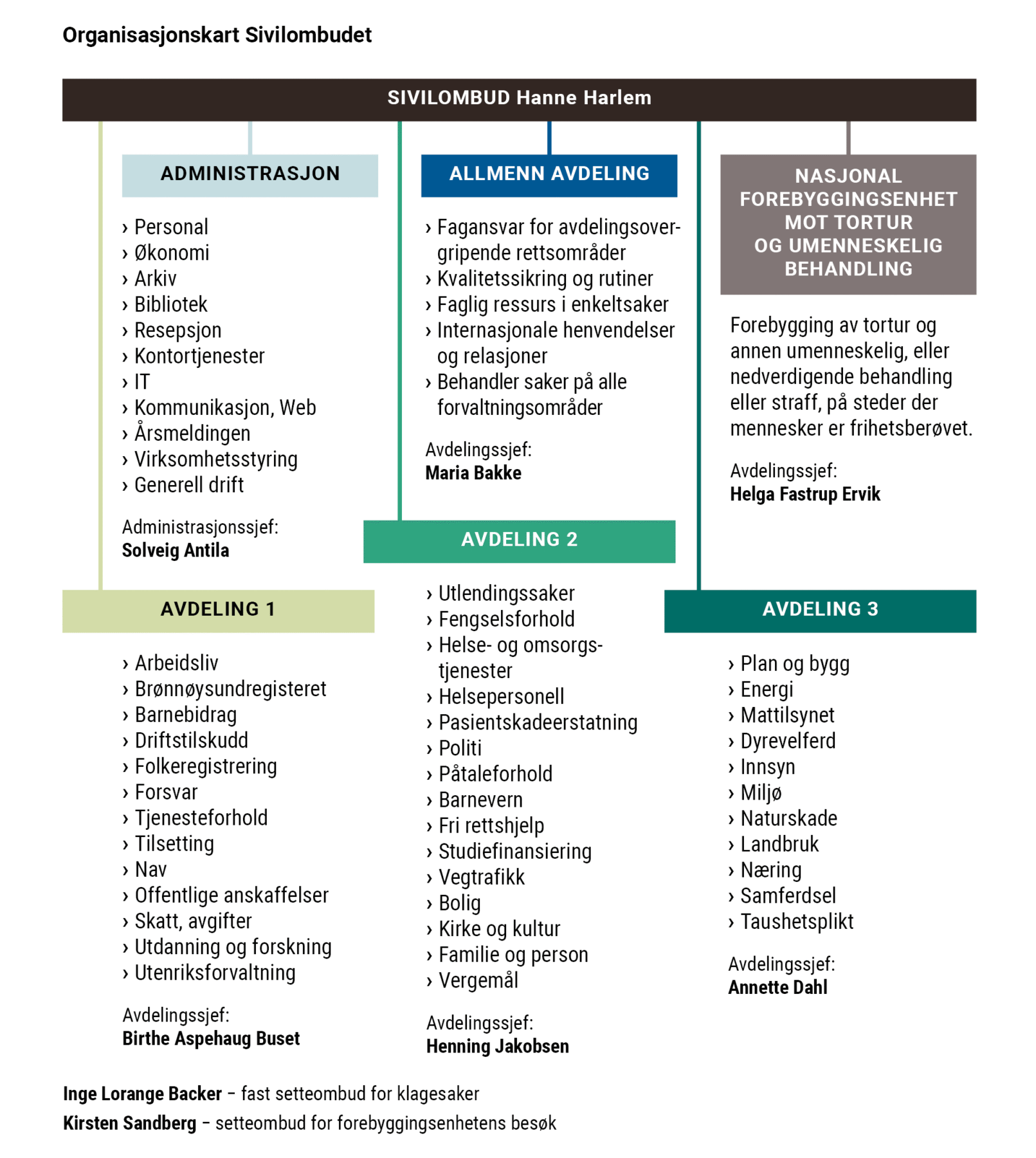 Organisasjonskart som viser tre avdelingar som behandlar klagesaker, førebyggingseininga, allmenn avdeling og administrasjonsavdelinga.