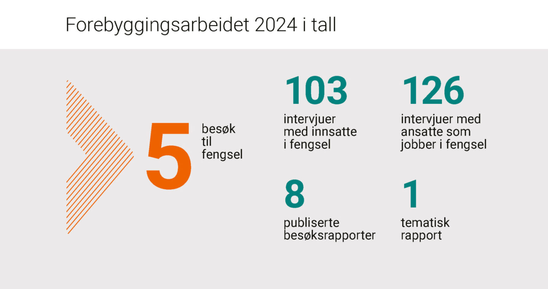 Figur som viser hovedtall fra forebyggingsarbeidet i 2024. 5 besøk til fengsel, 103 intervjuer med innsatte, 126 intervjuer med ansatte, 8 publiserte besøksrapporter og 1 tematisk rapport.
