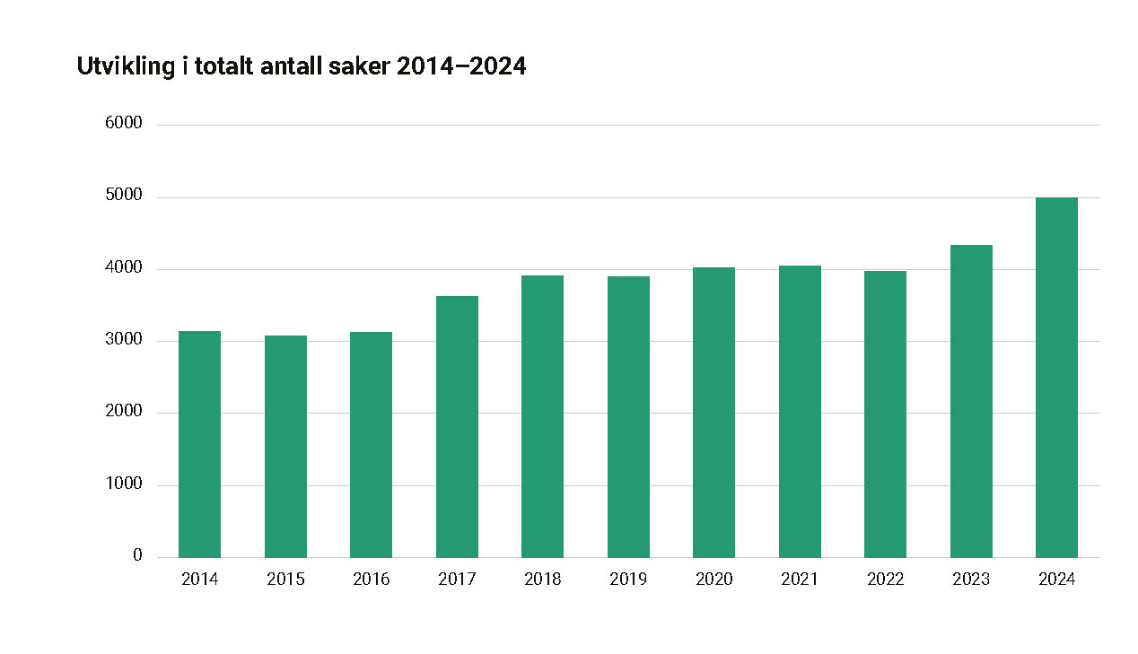 Søylediagram med grønne søyler som viser antall saker hos Sivilombudet fra 2014 (rundt 3000 saker) til 2024 (rundt 5000 saker).