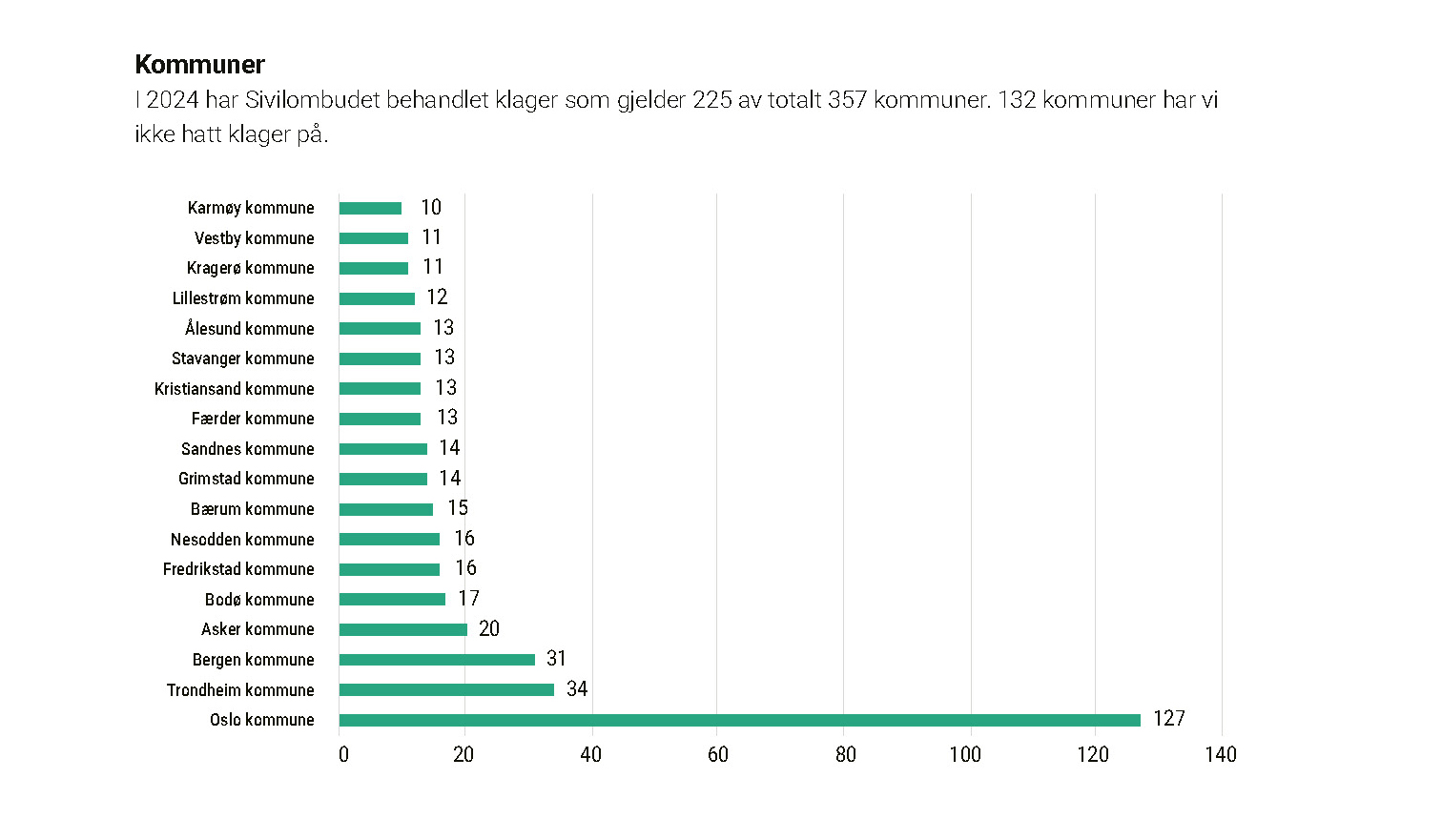 Søylediagram med grønne søyler som viser kommuner.