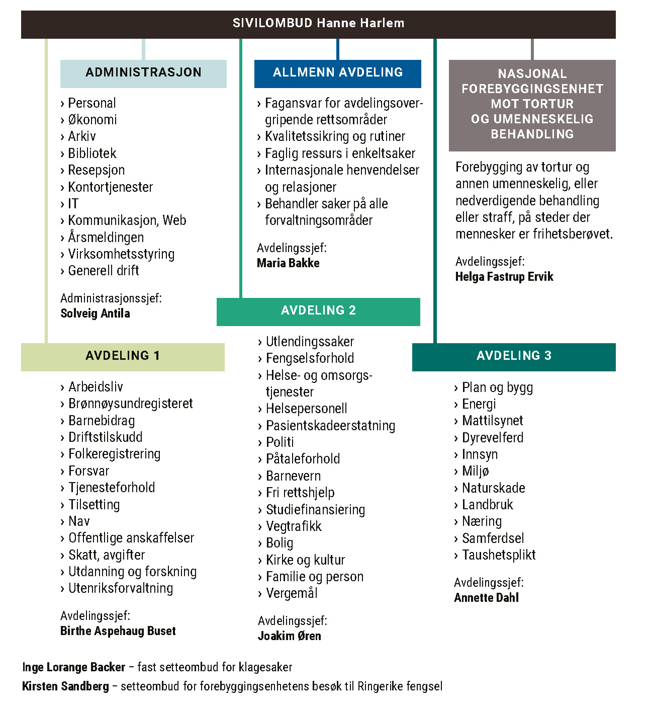 Organisasjonskart som viser de seks avdelingene hos Sivilombudet - avdeling 1, avdeling 2, avdeling 3, allmenn avdeling, forebyggingsenheten og administrasjonen